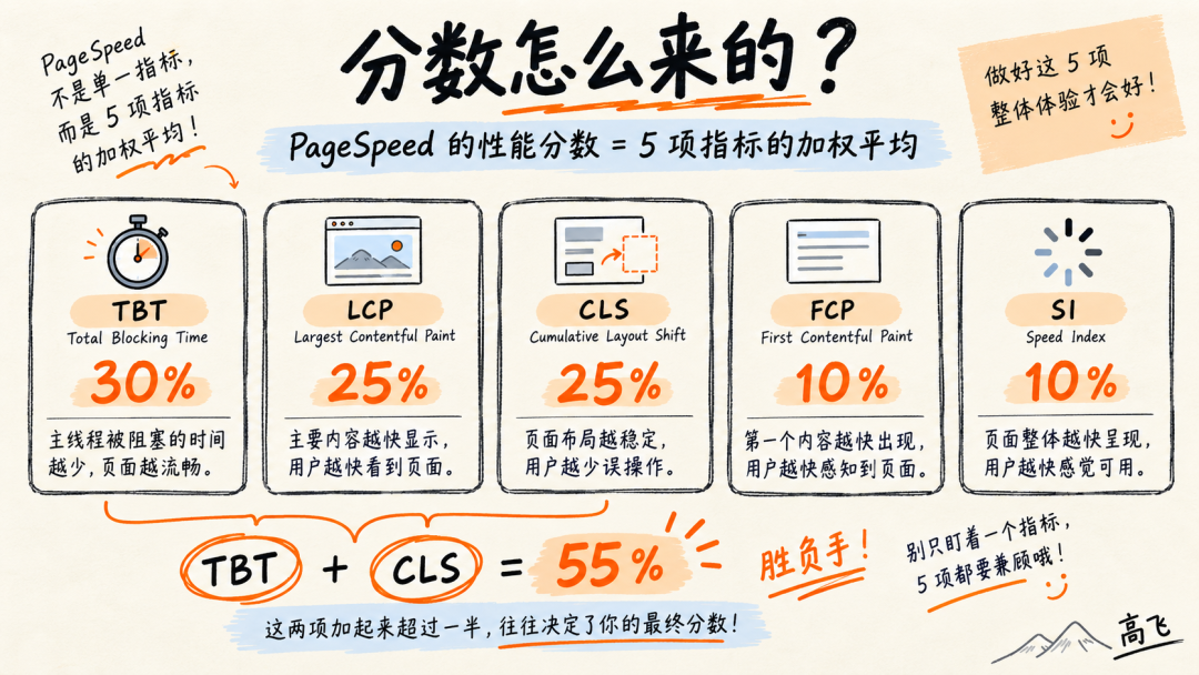 PageSpeed 性能分数构成与五项指标权重