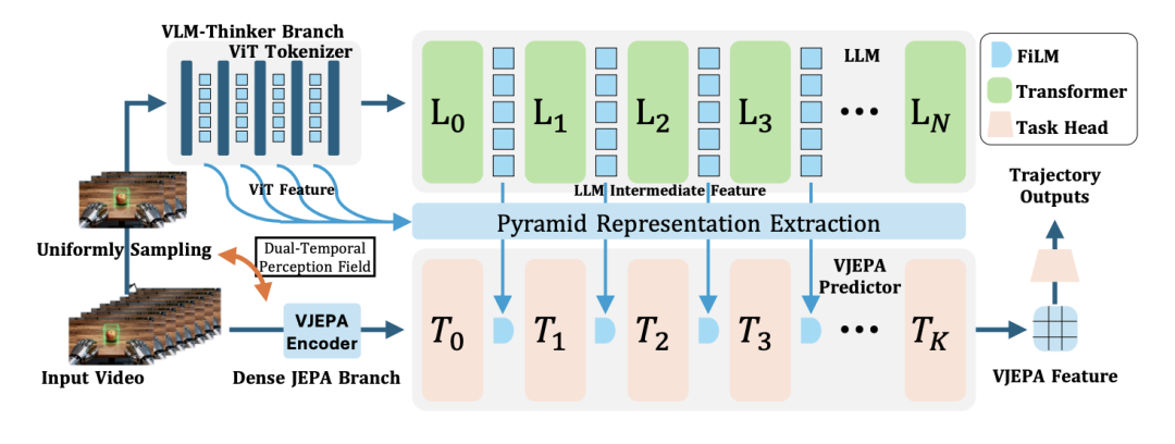ThinkJEPA整体架构图