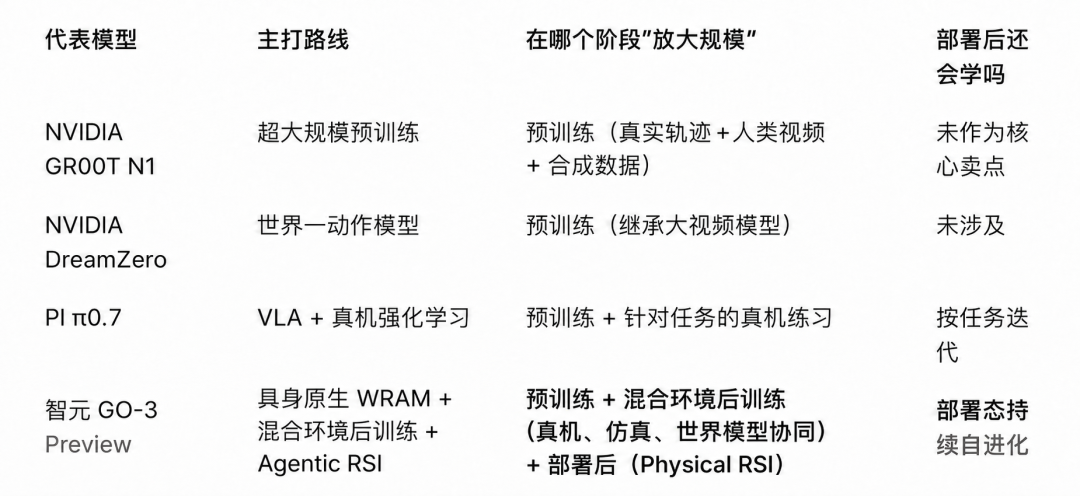 NVIDIA、PI与智元GO-3 Preview在具身智能路线上的对比表格
