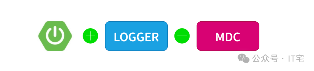 日志上下文组合示意图