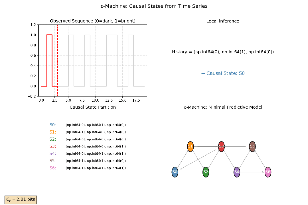 ϵ-机器从时间序列中识别因果状态