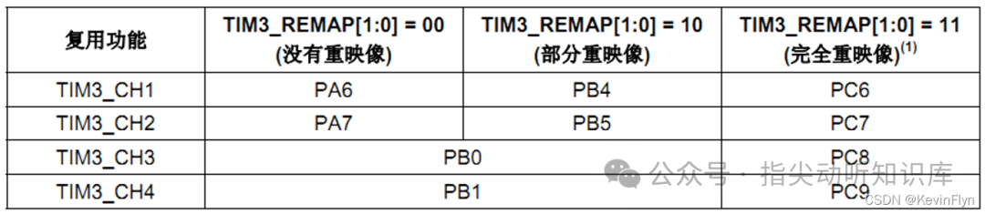 TIM3通道引脚重映射配置表