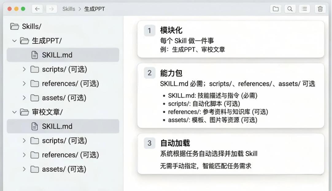 图片显示一个文件管理器界面，左侧为文件夹结构，包含‘Skills/’目录下的‘SKILL.md’和‘审核文章.md’等文件，右侧为内容说明区域，列出了三个要点：模块化、能力包结构、自动加载机制。