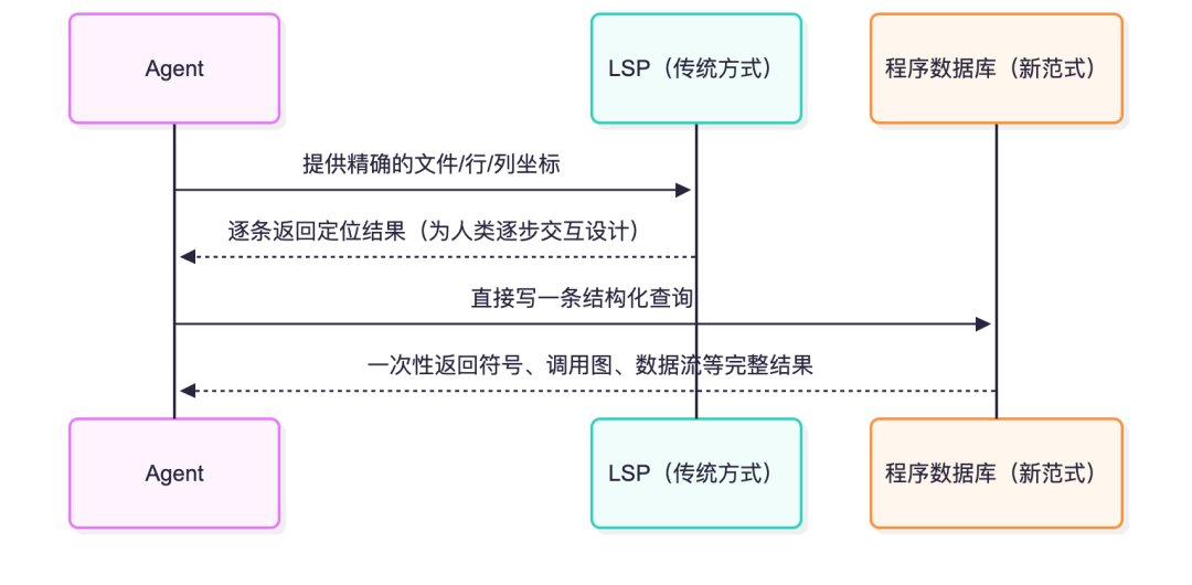Agent 通过 LSP 传统方式与程序数据库新范式的交互流程对比图