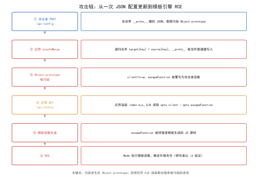 攻击链:从 JSON 配置更新到模板引擎 RCE 的六步流程图