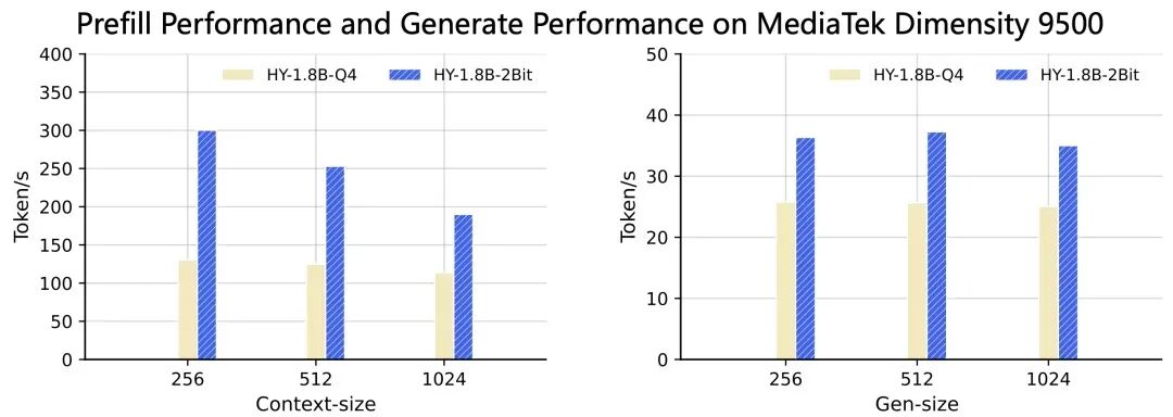 在联发科天玑9500上Q4与2Bit量化模型的性能对比柱状图