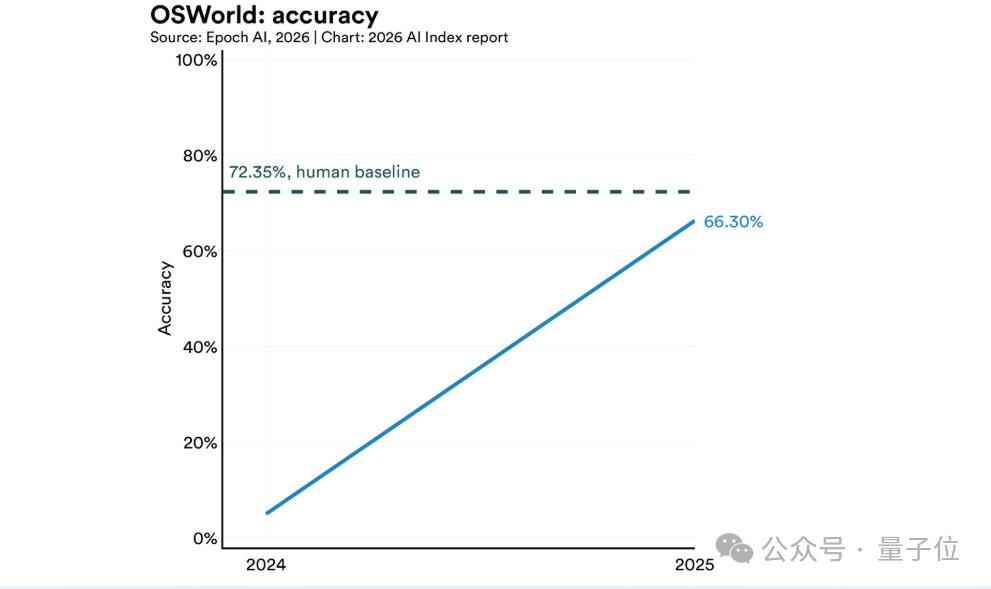 OSWorld基准测试中AI智能体准确率提升