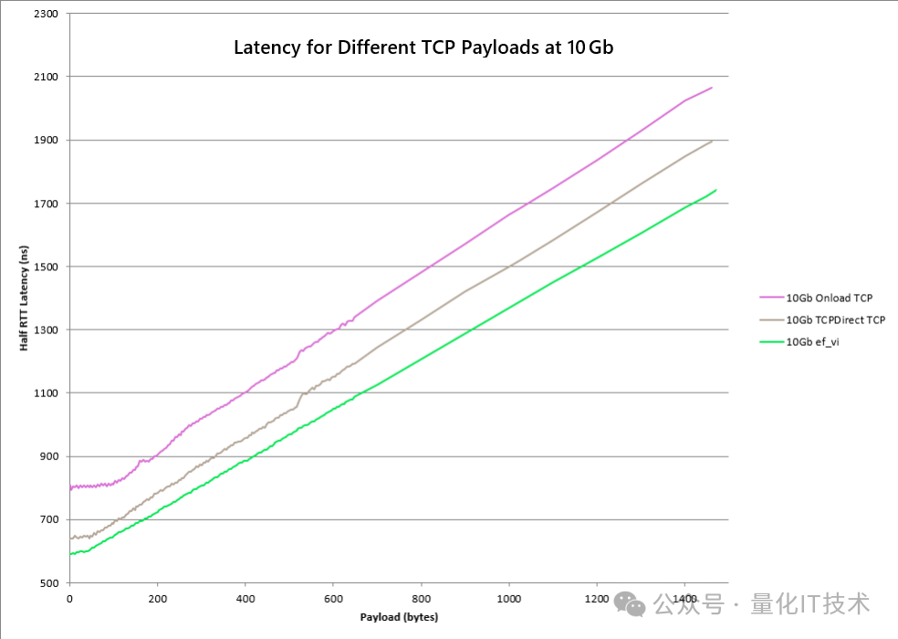 10Gb网络下不同TCP负载的延迟性能折线图