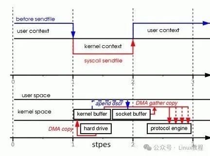 支持DMA聚集的sendfile时序图