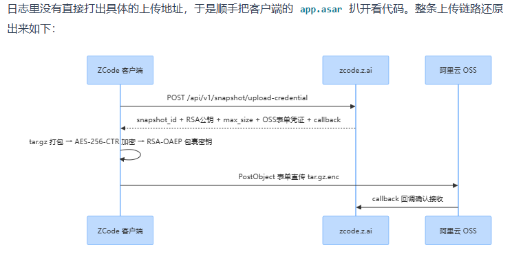 ZCode 客户端与 zcode.z.ai、阿里云 OSS 上传链路时序图