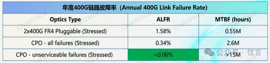 年度400G链路故障率（ALFR）与MTBF对比表格