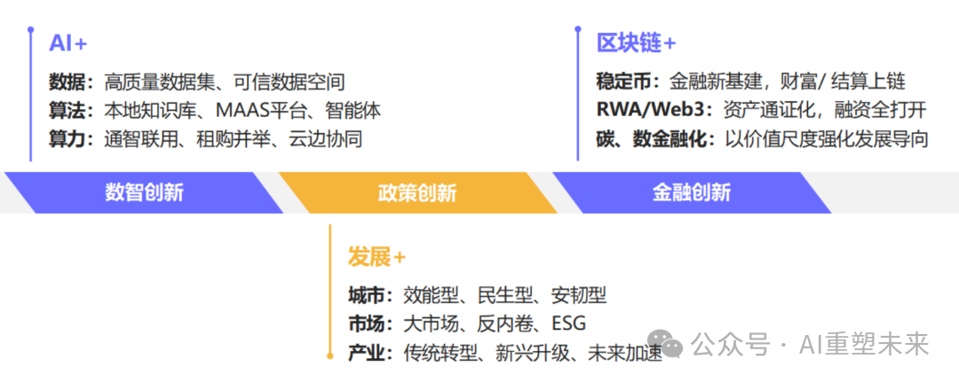 展示AI+、区块链+、数智创新等概念的图表