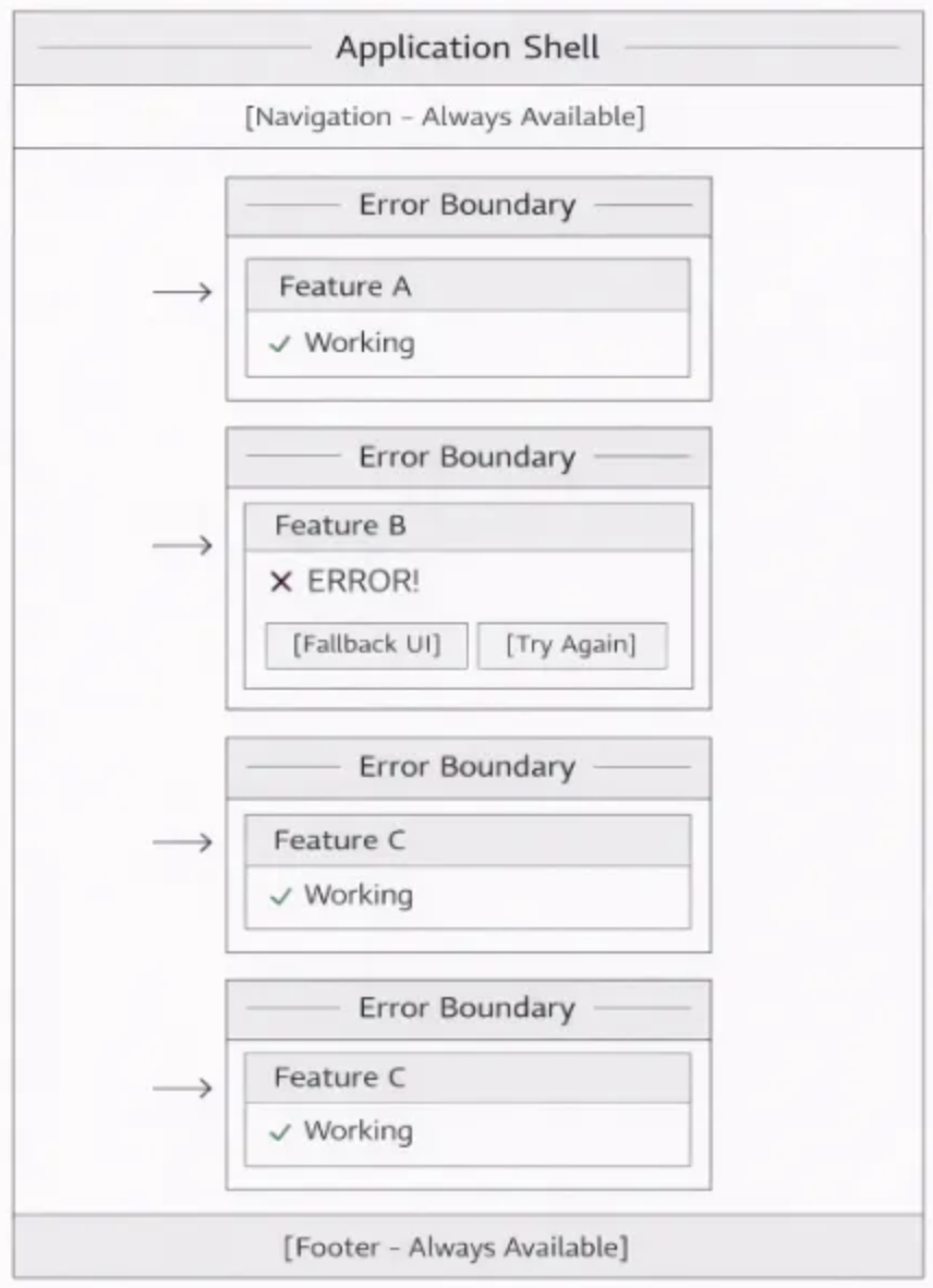 应用错误边界隔离架构图