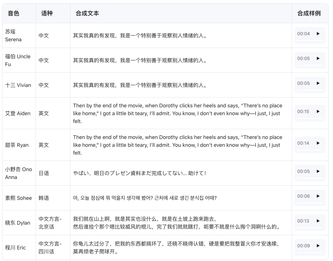 多语言多方言语音合成示例表格