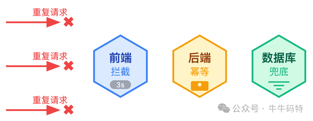 重复请求拦截机制