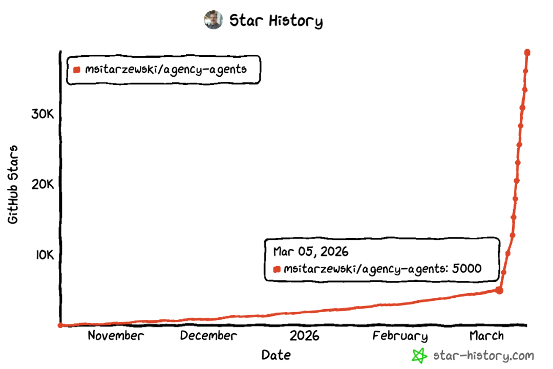 GitHub 项目 agency-agents 的星标增长趋势图
