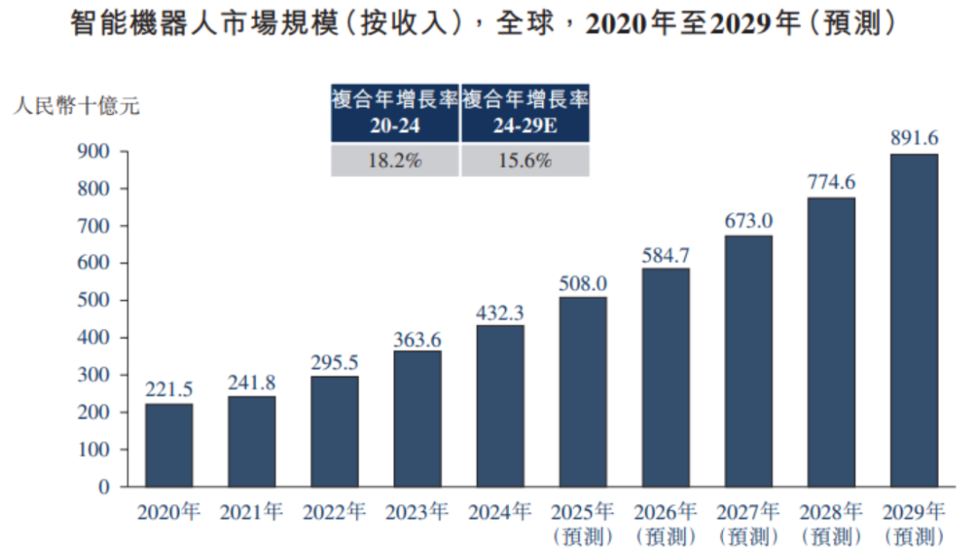 2020-2029年全球智能机器人市场规模预测柱状图