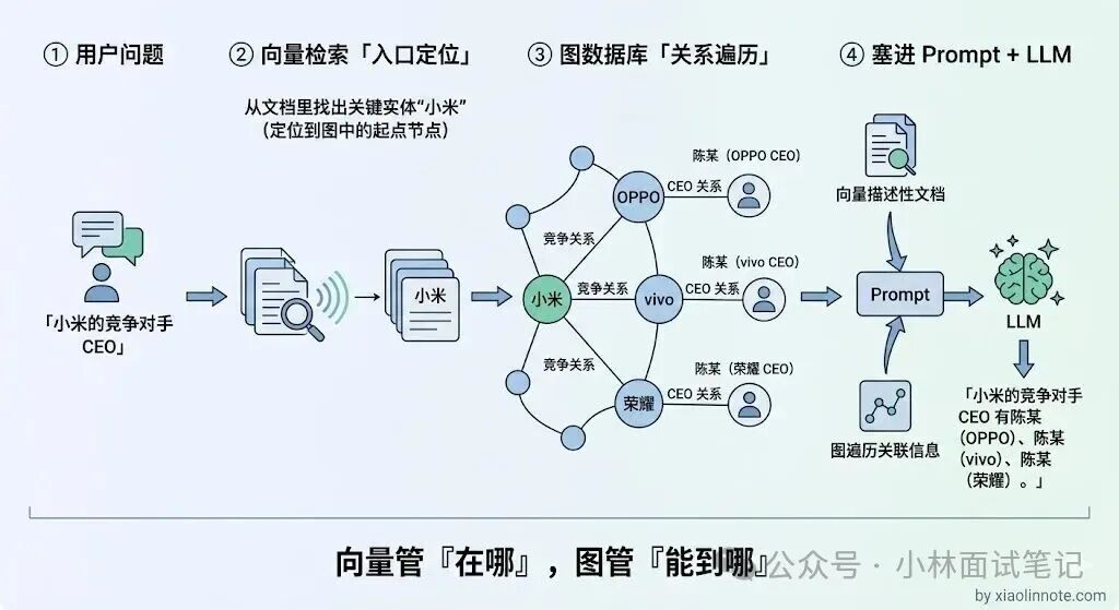 向量检索与图数据库组合工作流
