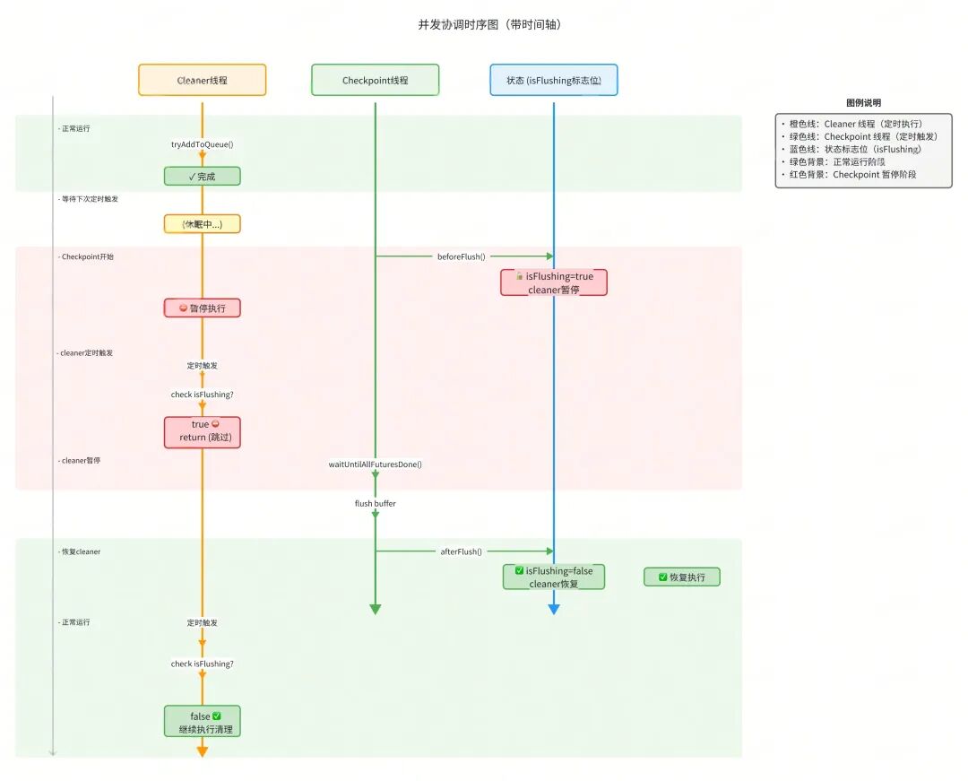 并发协调时序图