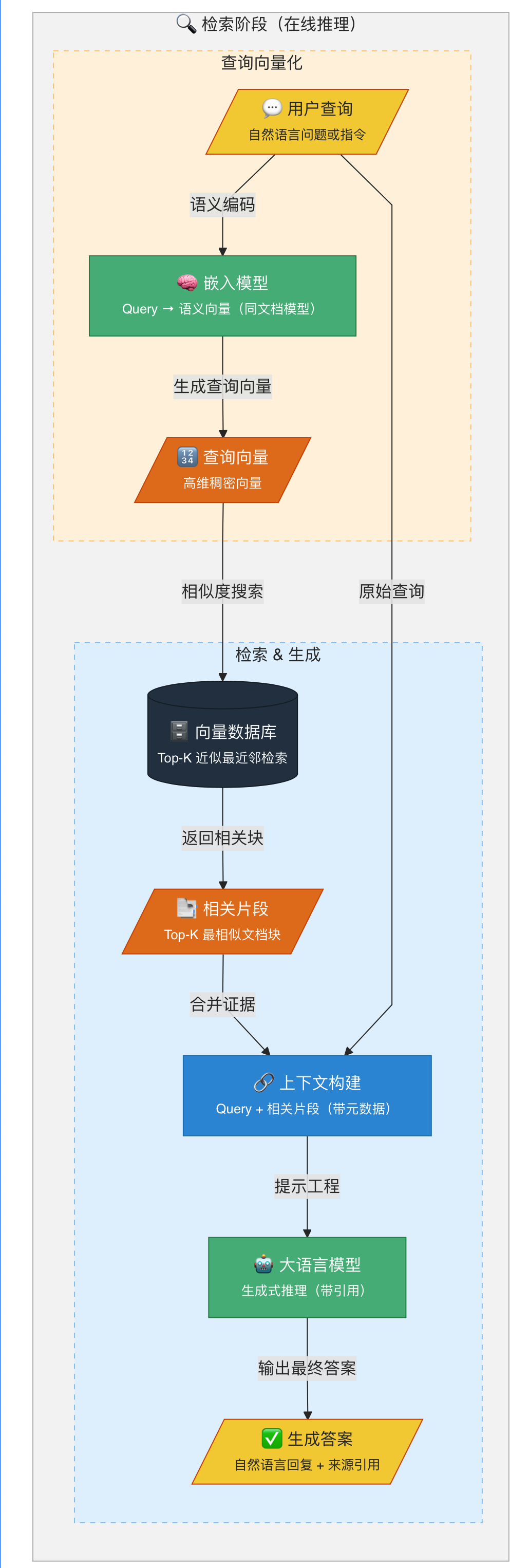 RAG检索阶段(在线推理)流程图