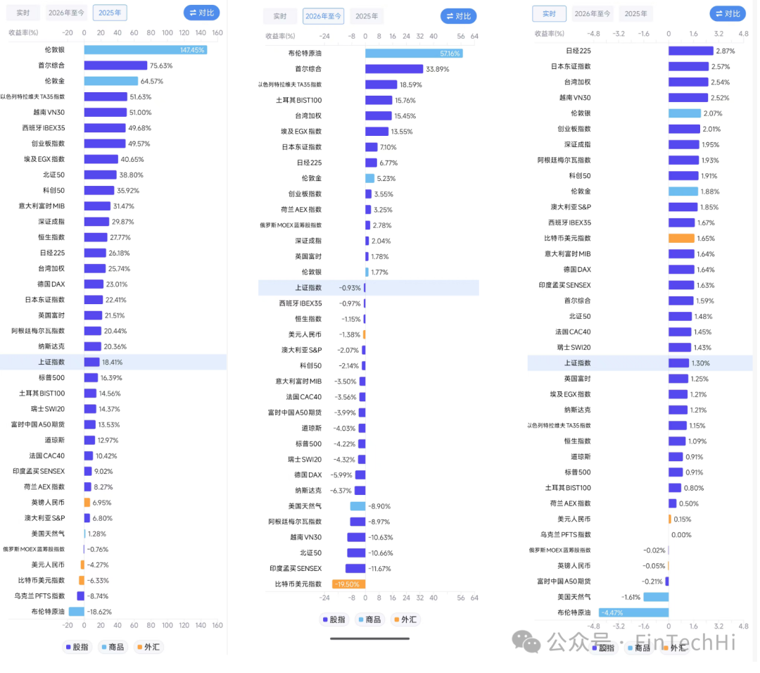 全球主要股指、商品、外汇市场收益率对比图表
