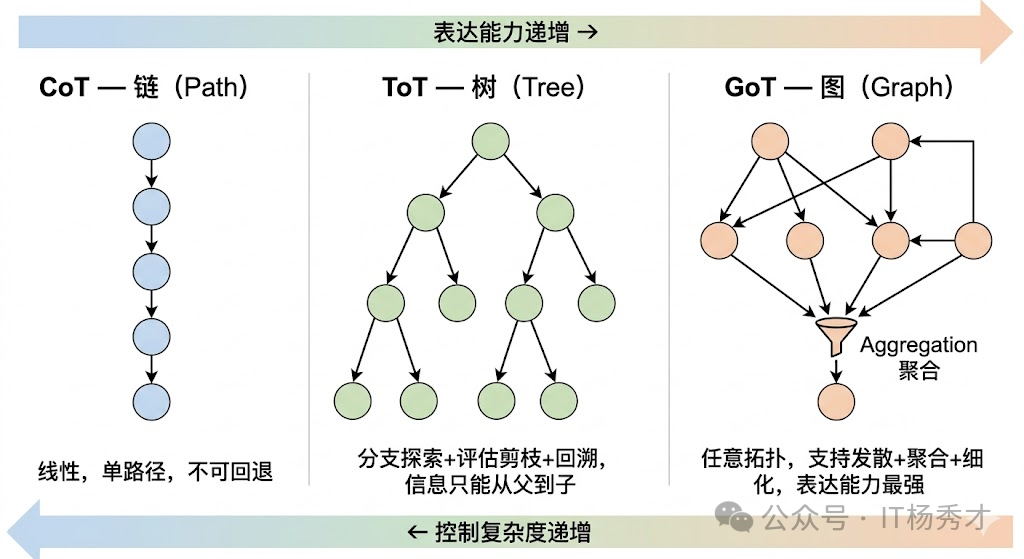 CoT、ToT、GoT表达能力递增示意图