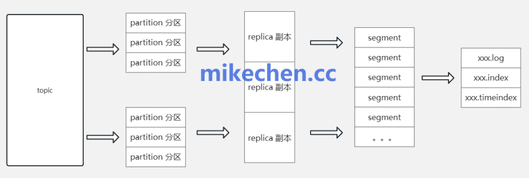 副本复制流程示意图
