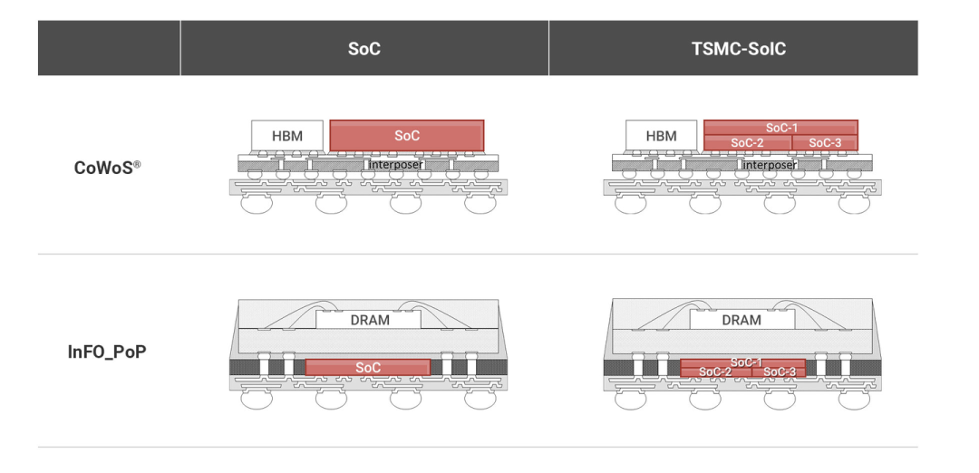 CoWoS与InFO_PoP封装技术示意图