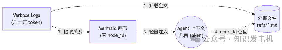 符号记忆流程图:Verbose Logs 通过 Mermaid 画布和外部文件实现上下文卸载