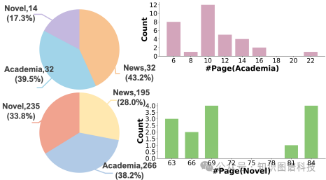 CMEL数据集中不同领域文档的页码分布统计图