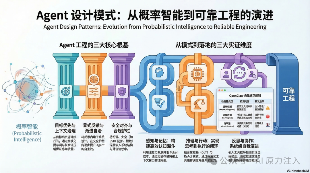 Agent设计模式演进与OpenClaw实证