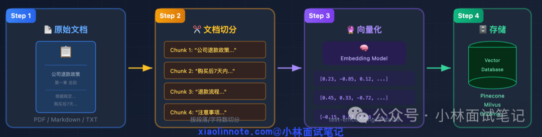 RAG文档处理与向量化存储流程