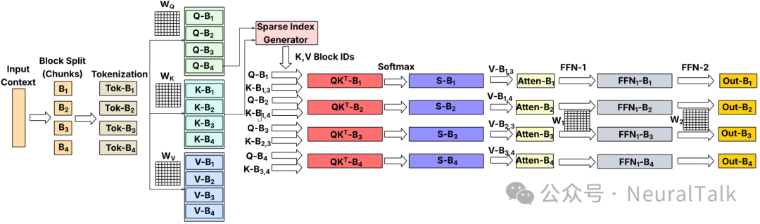 基于稀疏注意力的预填充工作流示意图