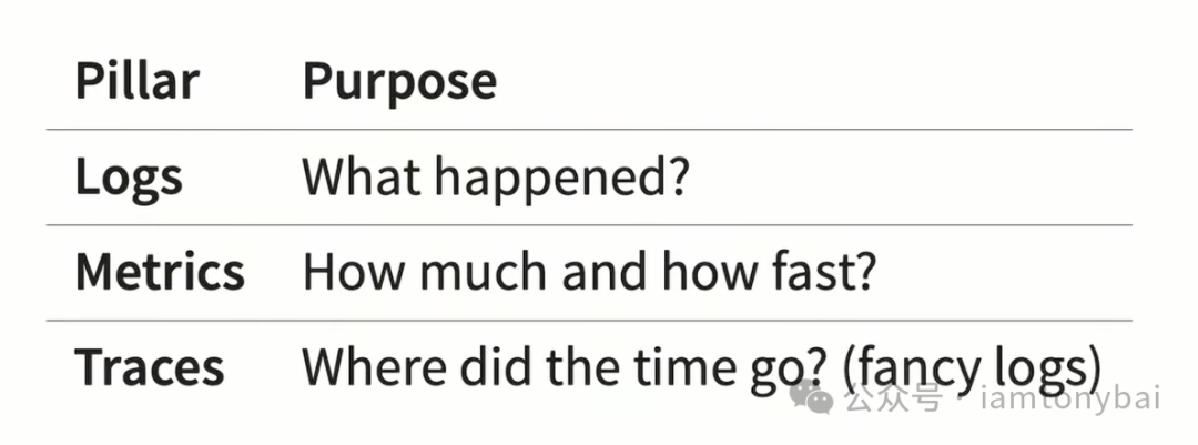 可观测性三大支柱:日志、指标、追踪