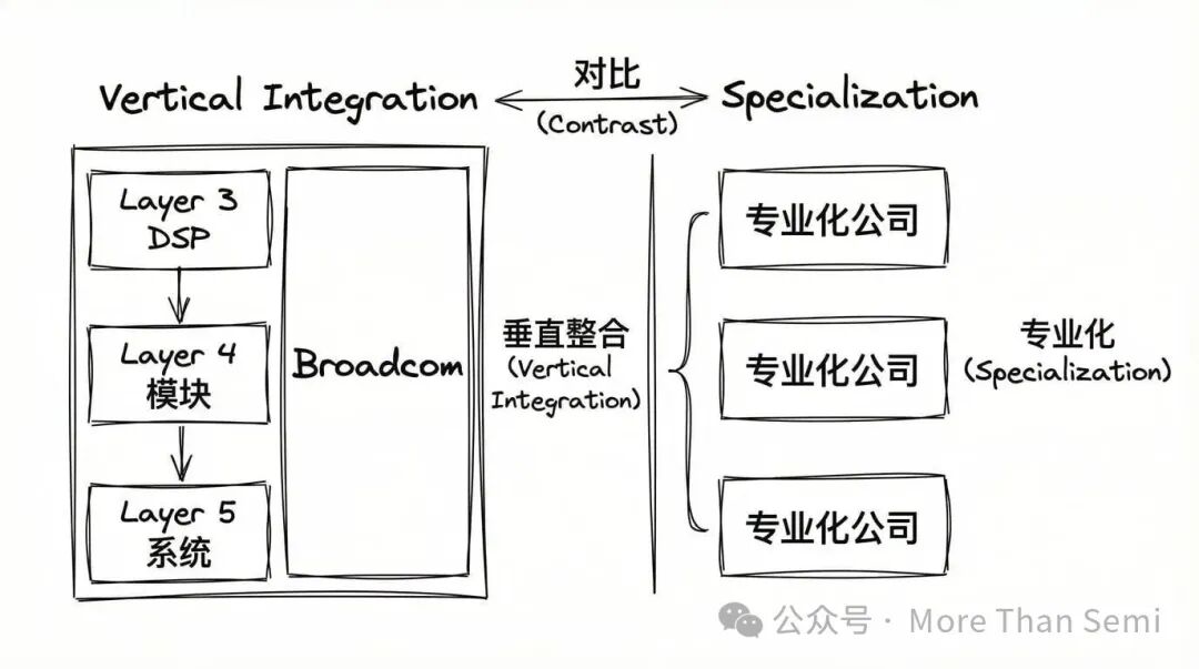 垂直整合与专业化策略对比