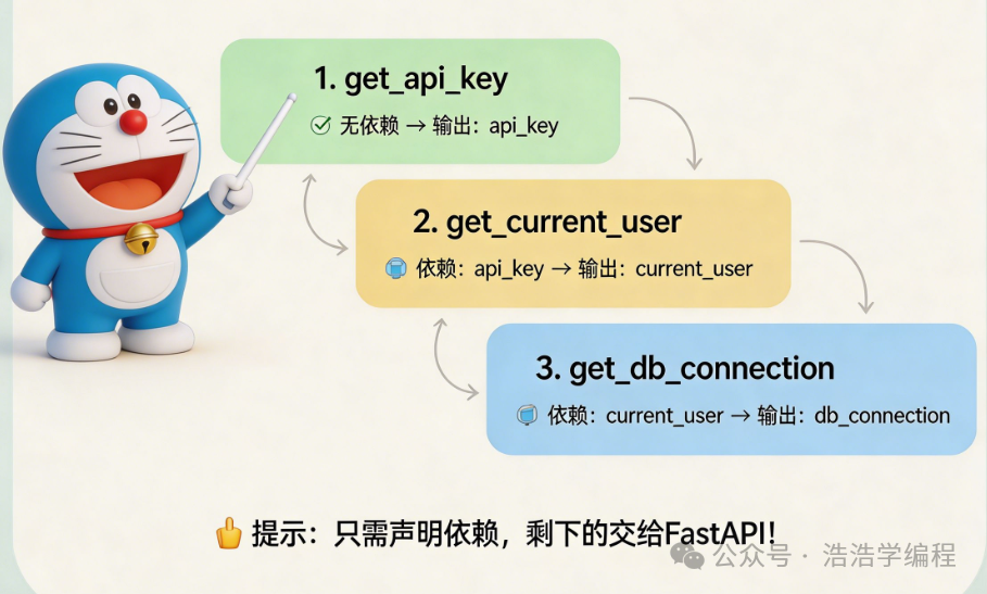 FastAPI依赖链的解析流程图
