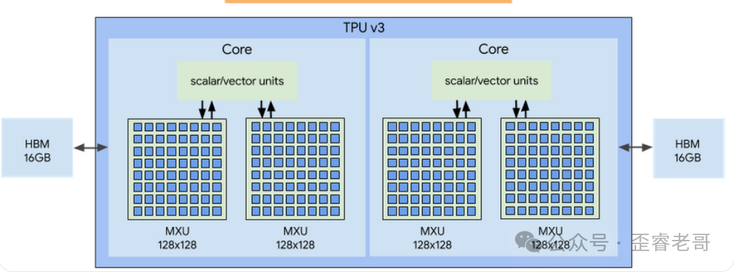 TPU v3芯片架构示意图，MXU和HBM容量翻倍