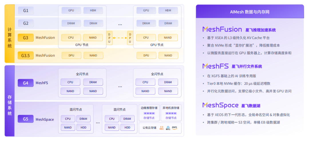 星飞系列AI基础设施架构图，展示计算系统与存储系统分层结构及AI Mesh数据与内存网组件