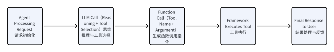 Agent工具调用生命周期流程图