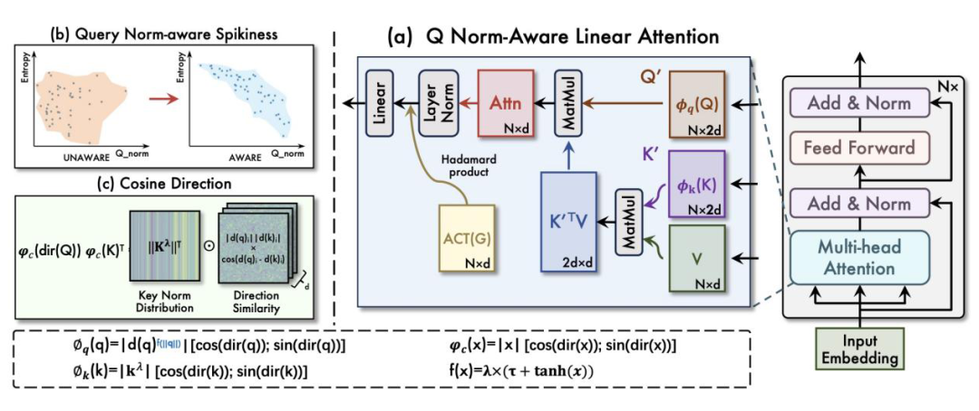 NaLaFormer整体架构与核心机制示意图