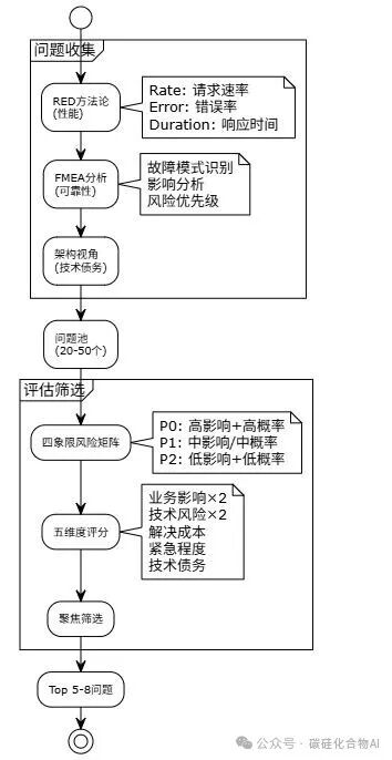 问题收集与评估筛选流程图