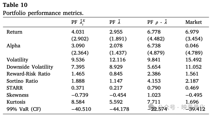 投资组合绩效指标对比表