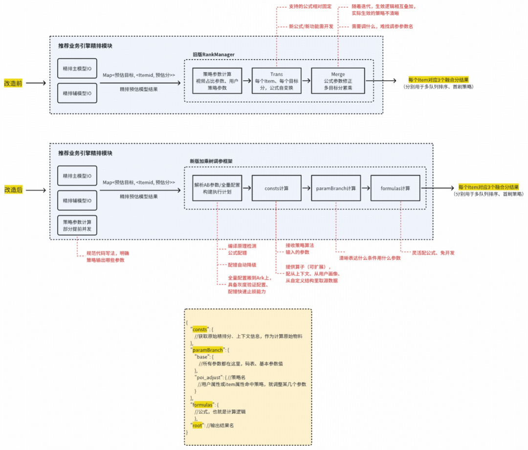 推荐业务引擎精排模块在引入加乘树前后的架构对比