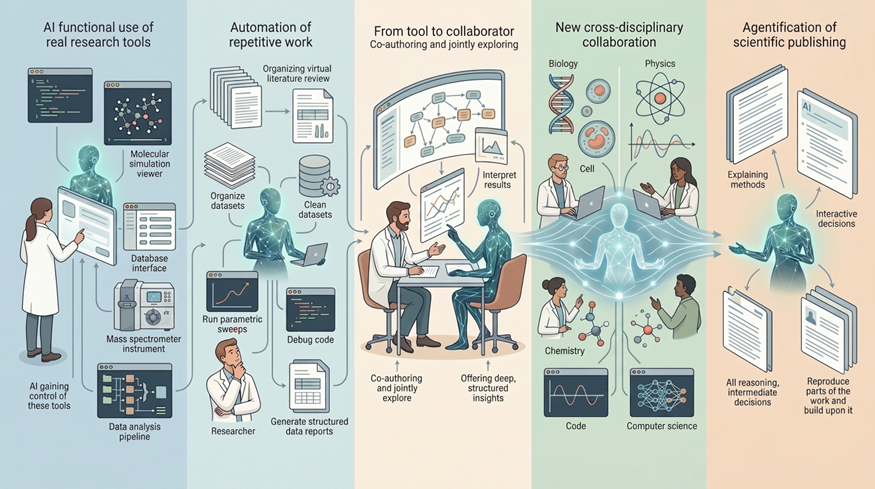一张横向信息图，描绘了从AI使用科研工具、自动化重复工作，到成为合作者、促进跨学科互动，最终走向智能体化科研出版的完整路径。