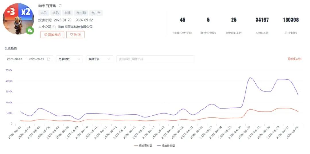 《向末日开炮》近期投放趋势,图源DataEye