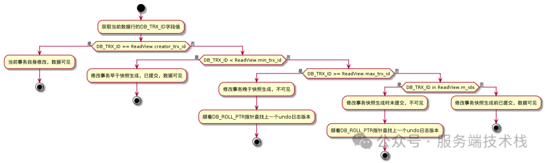 MVCC可见性判断逻辑流程图:展示了基于DB_TRX_ID与ReadView各阈值比较的决策树