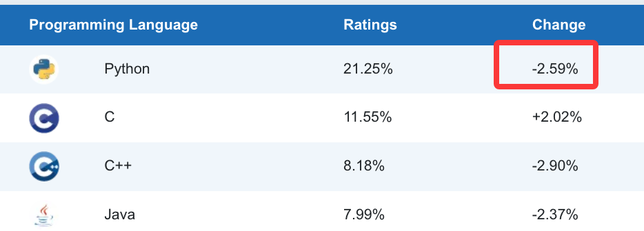 2026年3月Python热度变化
