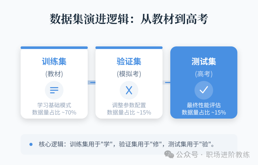 数据集划分逻辑：训练集、验证集、测试集