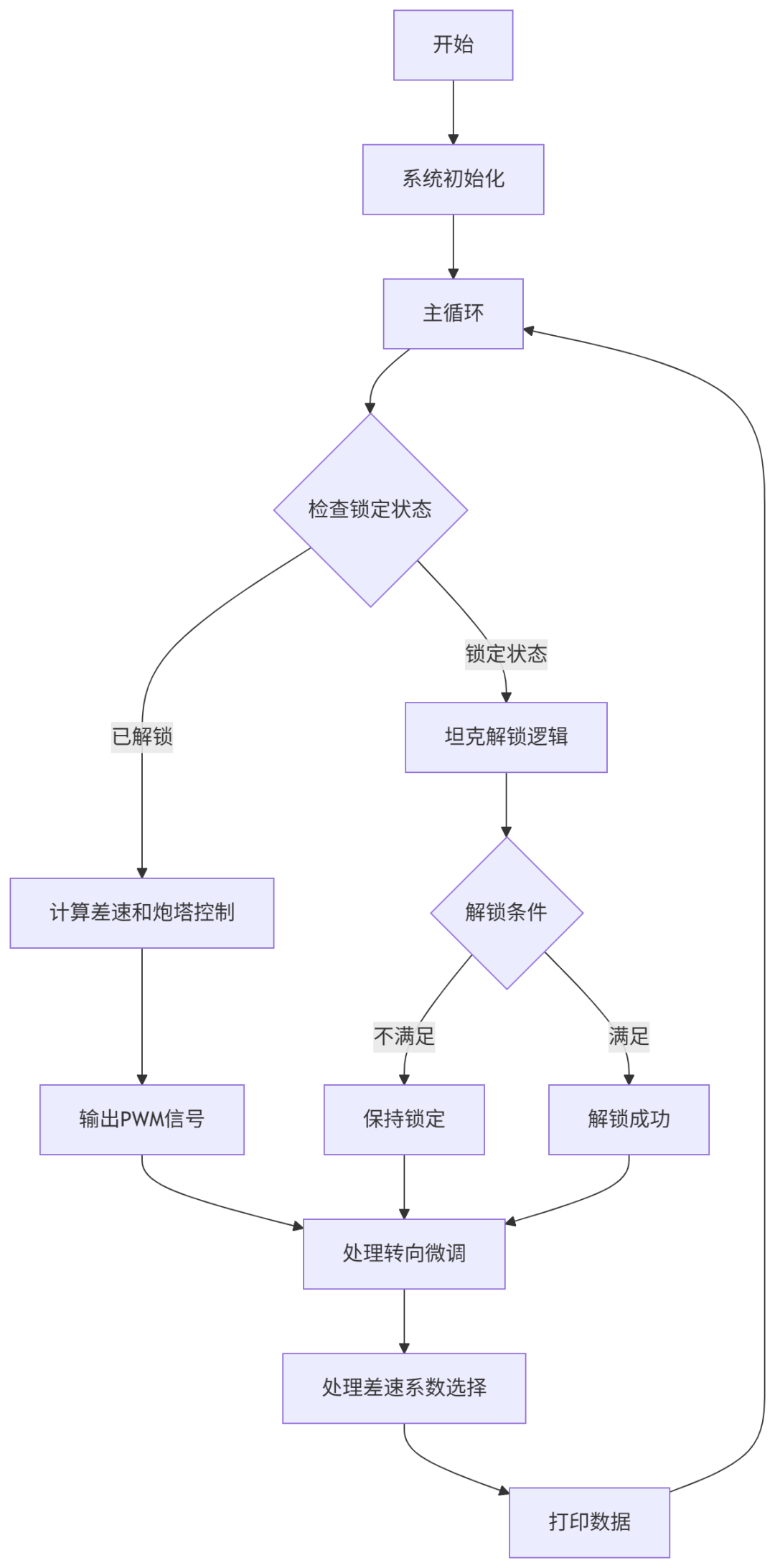 ESP32-C3坦克控制软件流程图