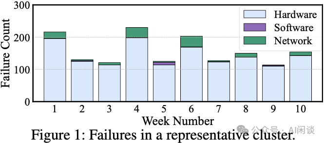 代表性集群中的故障数量统计